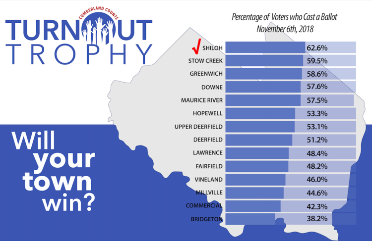 Infographic showing each town's turnout. Shiloh is in the lead with 62% turnout.