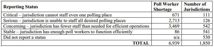 Wisconsin is short nearly 7,000 poll workers. 111 jurisdictions cannot staff even one polling place.