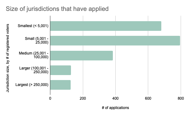 Bar graph showing geographic distribution of grant applicants