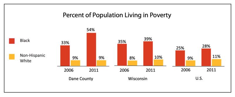 a graph that displays large disparities between the percent of Black and white populations living in poverty in Dane County, in Wisconsin, and in the entire U.S.