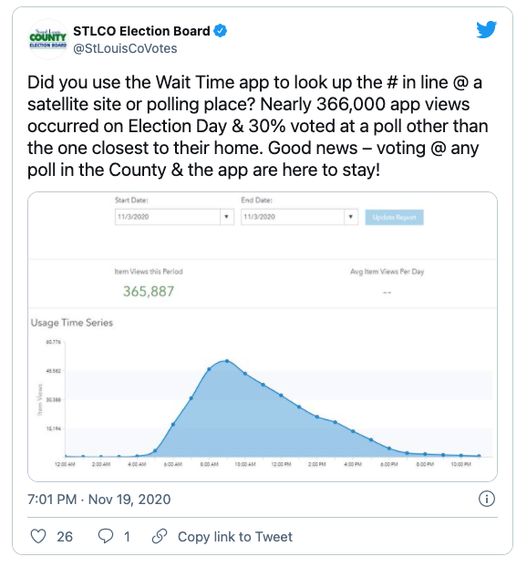 A tweet showing the number of times people viewed the line tracking app on Election Day.
