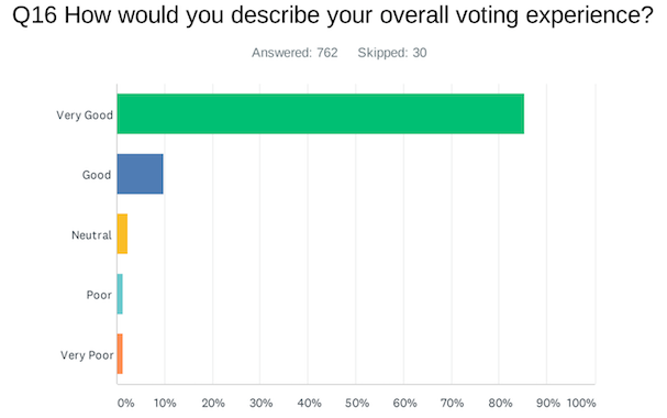 A bar graph with the title, "How would you describe your overall voting experience?" The vast majority of survey respondents said "very good" (85%) or "good" (10%)